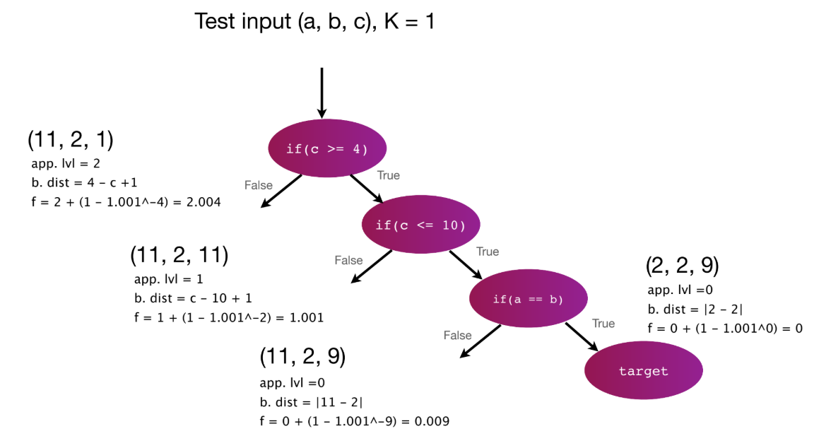 p.85: (a,b,c) 입력에 따른 Fitness 값(f) 계산 예시 CFG